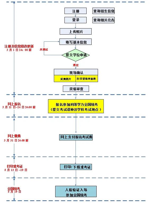 同等学力网报流程