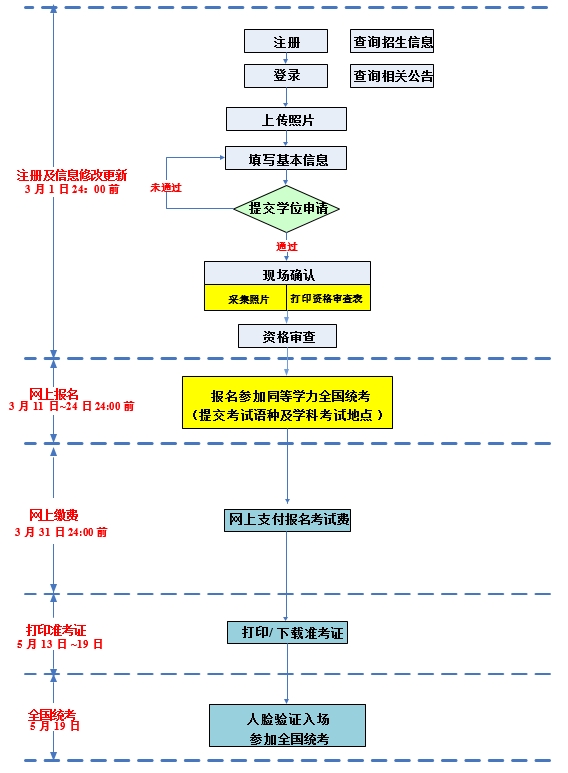 2024年同等学力全国统考报名流程图