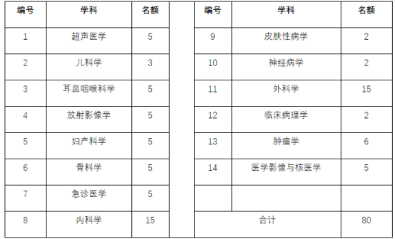 成都中医药大学2024年临床医学在职人员以同等学力申请医学硕士学位招生简章招生专业